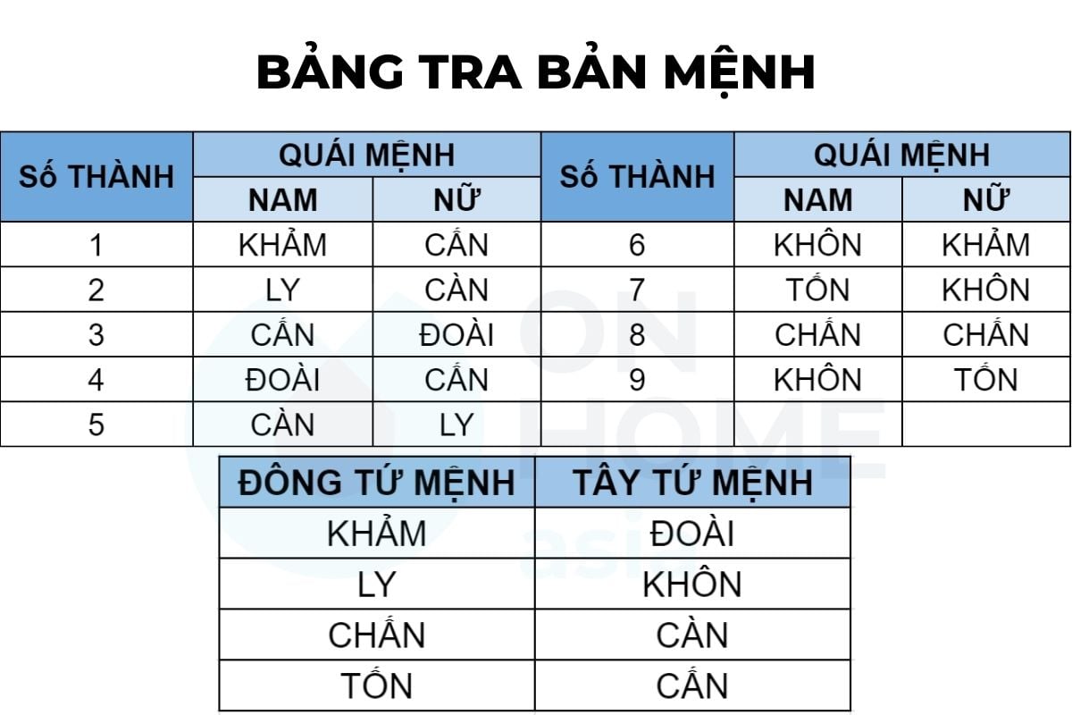 Bảng tra bản mệnh