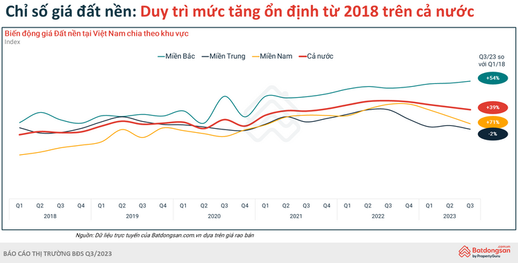 Biểu đồ tăng giá đất nền từ 2028 -2023