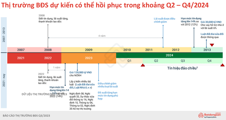 Thị trương dự kiến phục hồi vào khoảng quý II - Quý IV / 2023