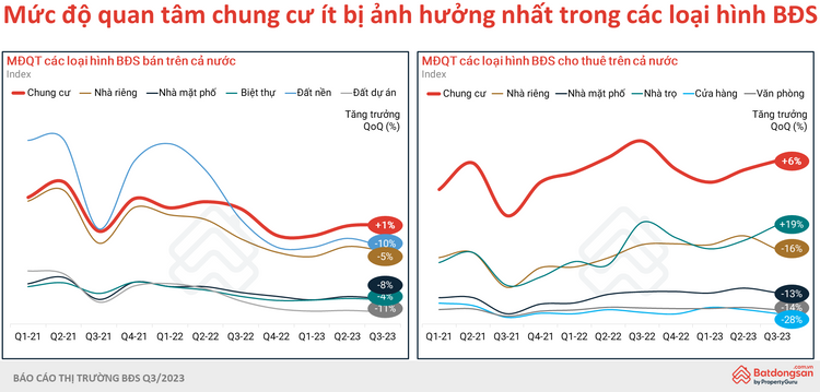 Mức độ quan tâm chung cư ít bị ảnh hương nhất trong các loại hình bất động sản